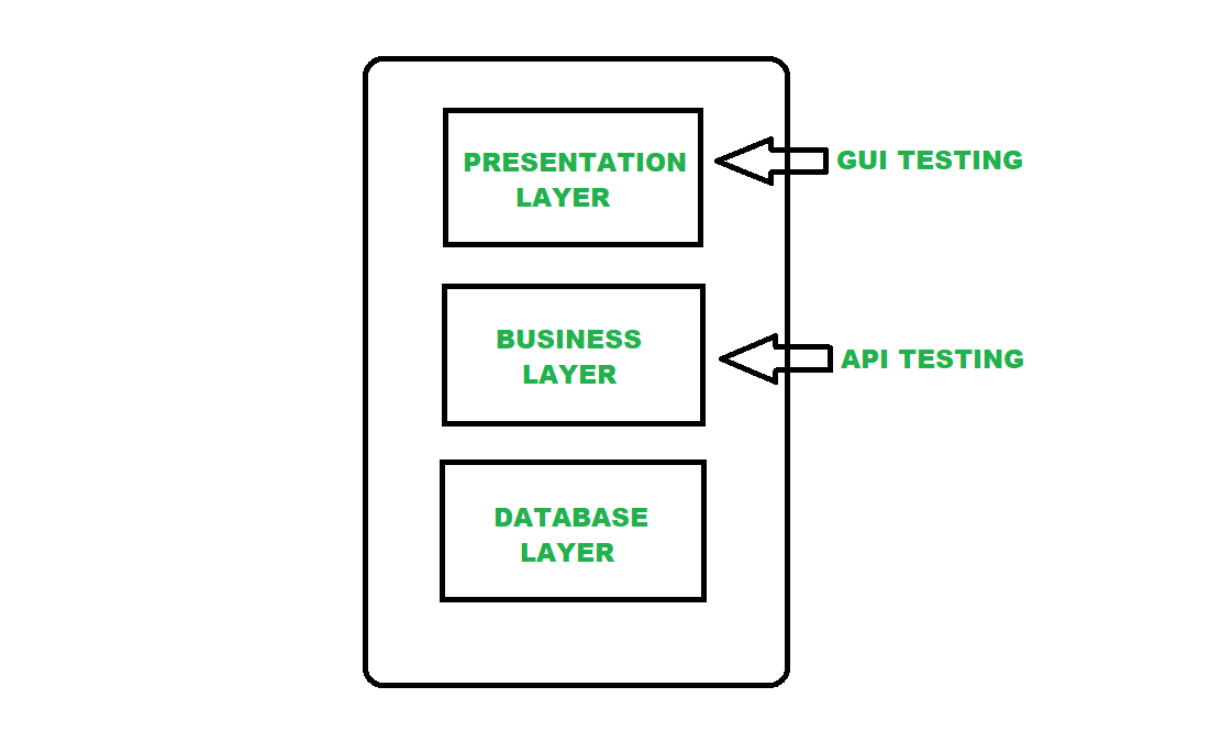 negative api testing postman