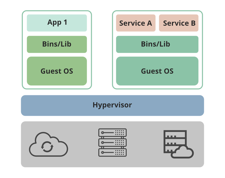 Virtual Containers Hypervisors Advantages of Virtual Machines over Portable Containers - GeeksforGeeks