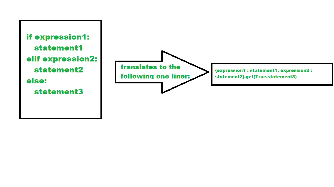 One Liner For Python If-Elif-Else Statements - Geeksforgeeks