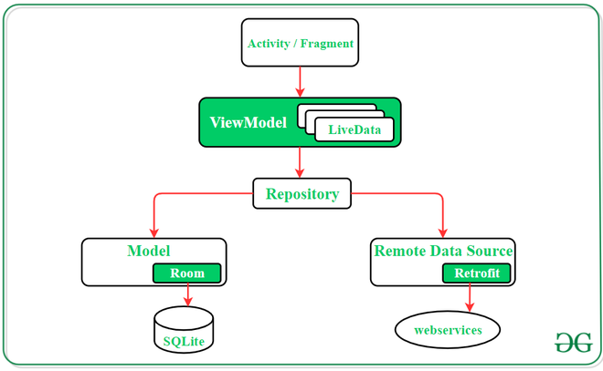 Overview of Room in Android Architecture Components - GeeksforGeeks