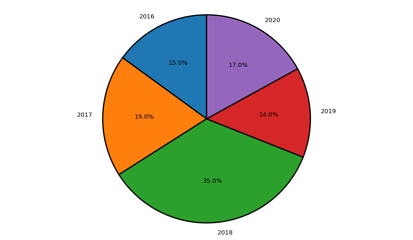 Matplotlib pie