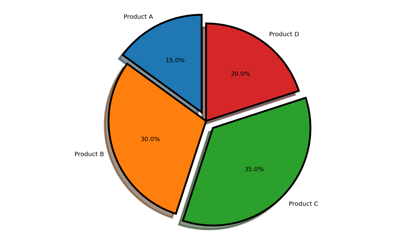 Matplotlib pie. Популярность тыквенного пирога диаграмма. Pie Chart 25. Pie Chart Level of Democracy Egypt 2010 2011. What causes Crime pie-Chart.