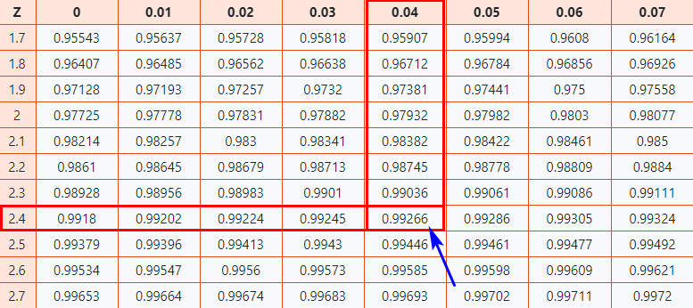 Normal distribution table 