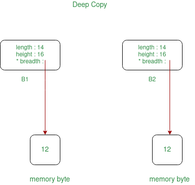 difference copy constructor and assignment operator in c