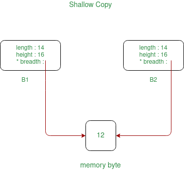 difference copy constructor and assignment operator in c