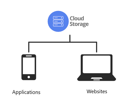 Create Cloud Storage Buckets using Command-line and REST APIs in