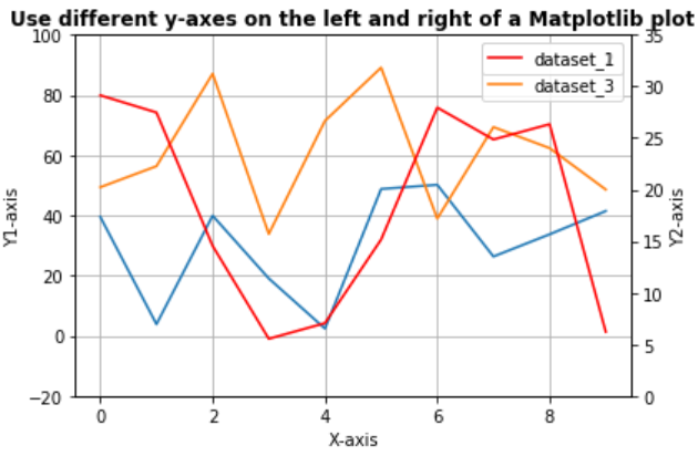 use different y axes on the left and right of a matplotlib plot geeksforgeeks how to change axis in excel ggplot add mean line