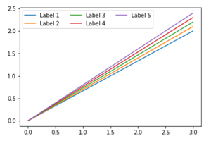 Use Multiple Columns In A Matplotlib Legend - Geeksforgeeks