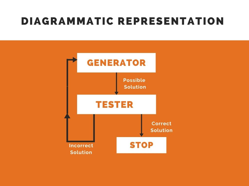 Generating tests