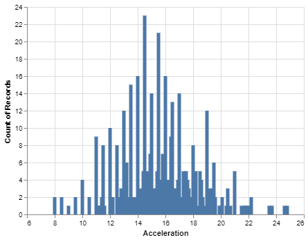 How to Make a Simple Histogram with Altair in Python? - GeeksforGeeks