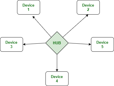 Difference between Point to Point Link and Star Topology Network ...