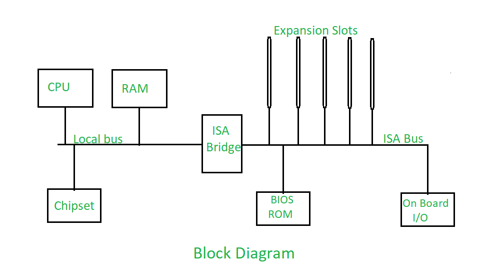 Expansion Buses in PCS - GeeksforGeeks