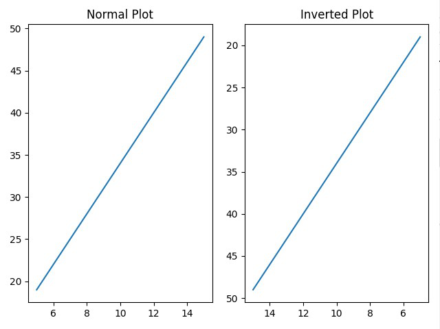 comment-inverser-les-axes-dans-matplotlib-stacklima