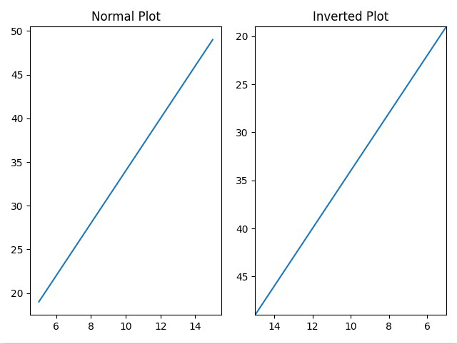 how-to-reverse-axes-in-matplotlib-geeksforgeeks