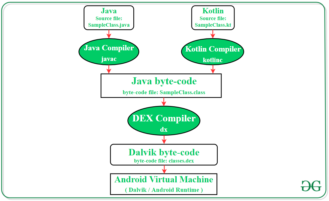 Dalvik virtual hot sale machine tutorialspoint