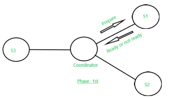 Two Phase Commit Protocol (Distributed Transaction Management ...