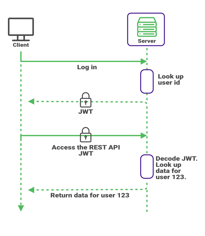 Google Cloud Platform - Securing Cloud Run REST API using JWT ...