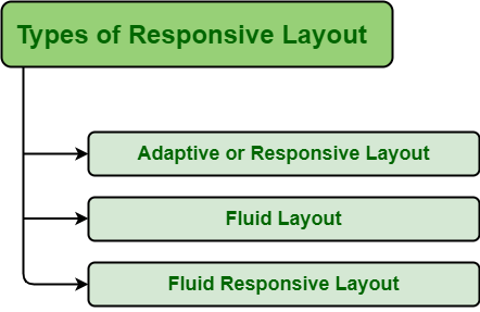 responsive layout templates