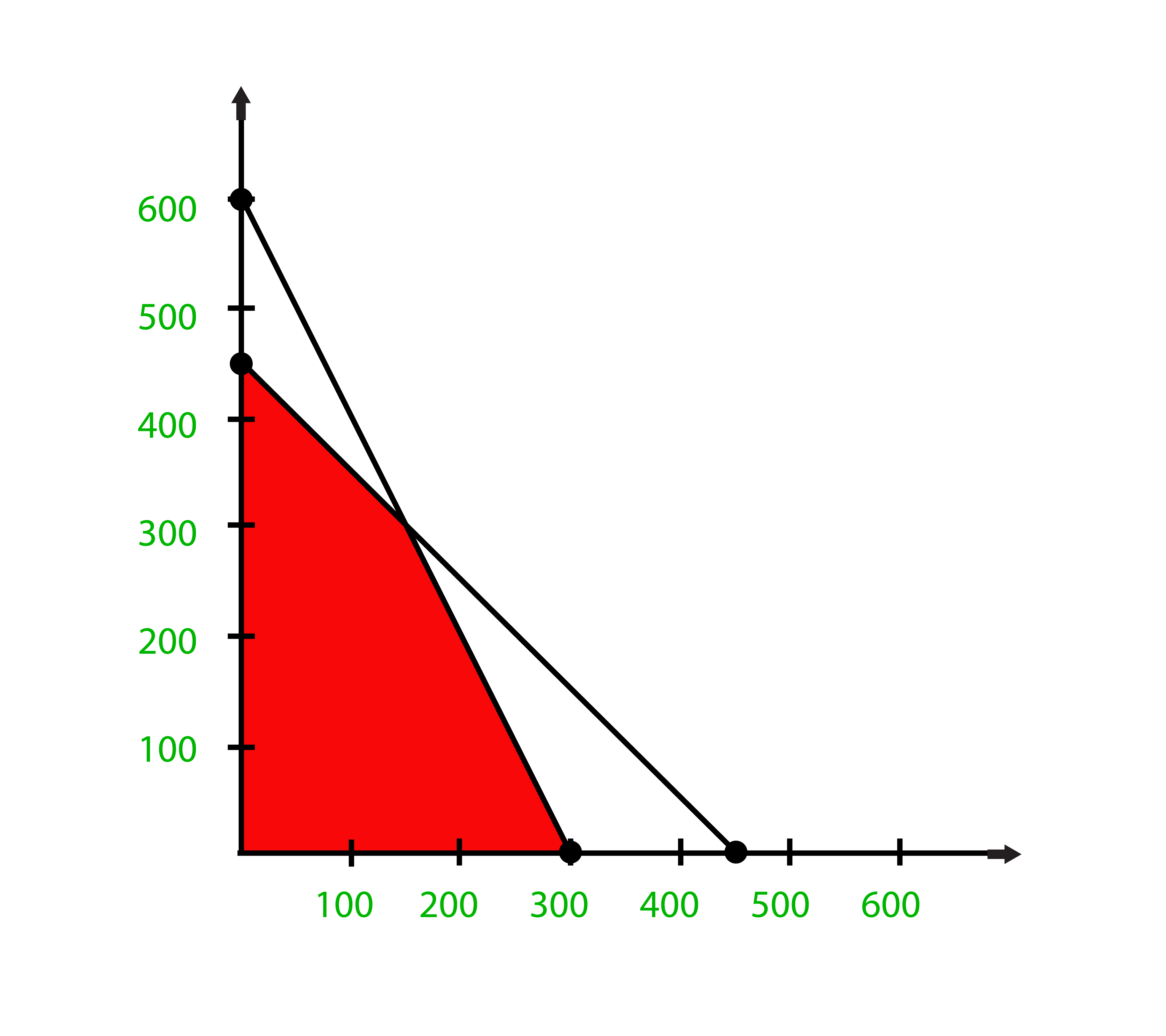 Linear Programming Geeksforgeeks