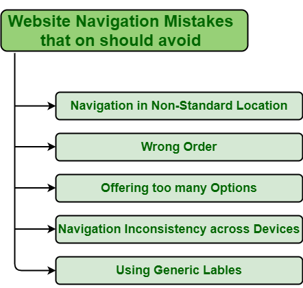 Common Website Navigation Mistakes You Should Avoid - GeeksforGeeks