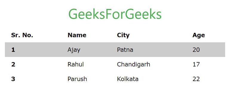 W3.CSS Tables - GeeksforGeeks