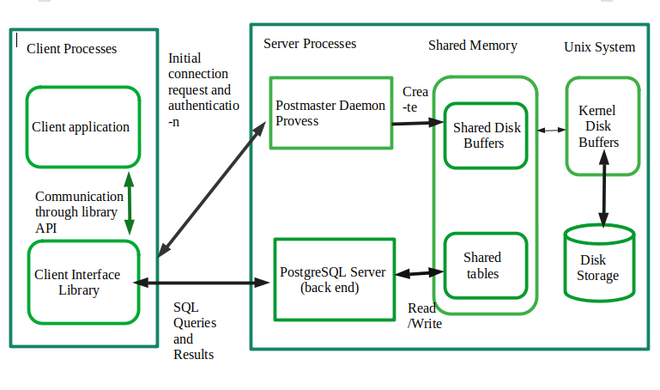 PostgreSQL System Architecture GeeksforGeeks PostgreSQL System Architecture GeeksforGeeks