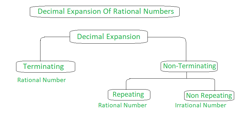 Decimal Expansion Of Real Numbers Geeksforgeeks