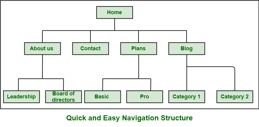 Different ways to Improve Website Navigation - GeeksforGeeks