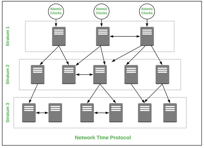 Network Time Protocol Ntp Geeksforgeeks