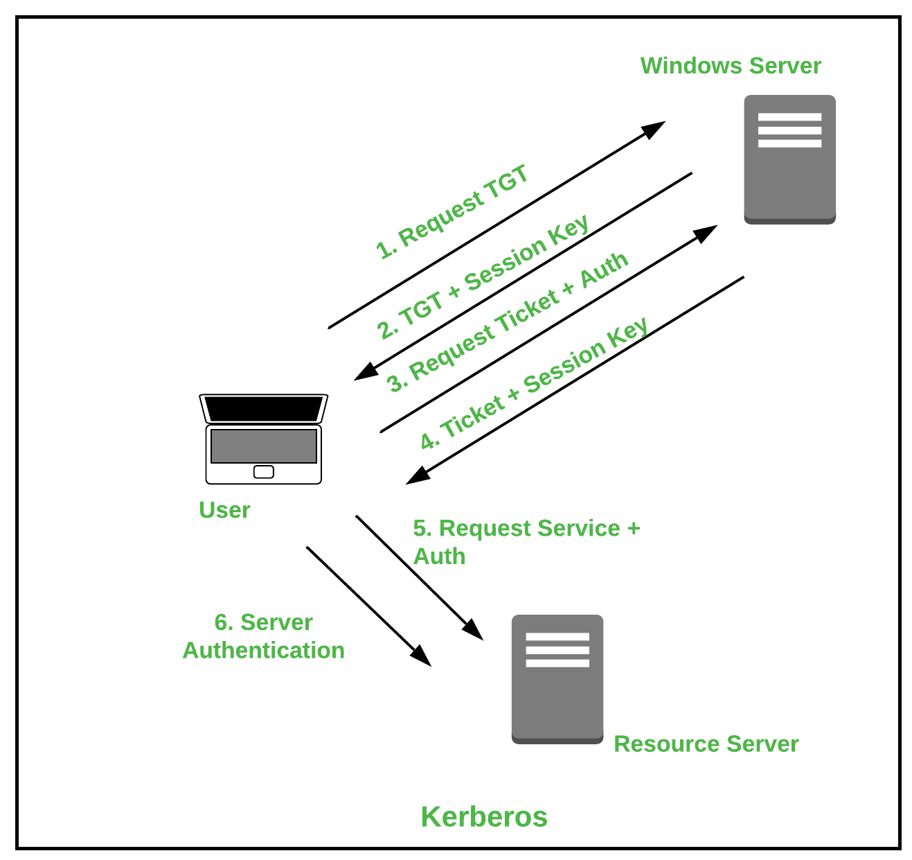 Types of Authentication Protocols - GeeksforGeeks