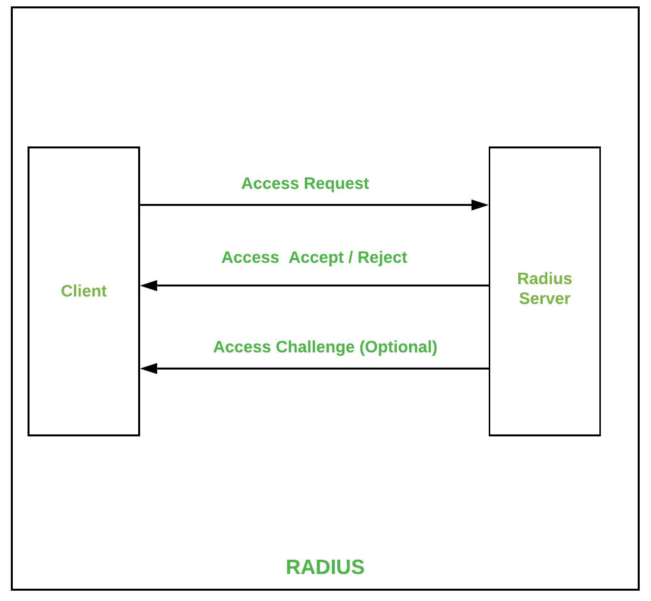 Types of Authentication Protocols - GeeksforGeeks