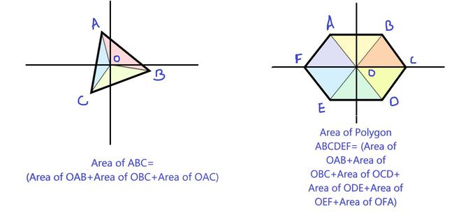 Dividing Polygons into Smaller Triangles to compute Area