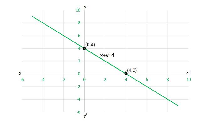 Class 9 Ncert Solutions Chapter 4 Linear Equations In Two Variables Exercise 4 3 Geeksforgeeks