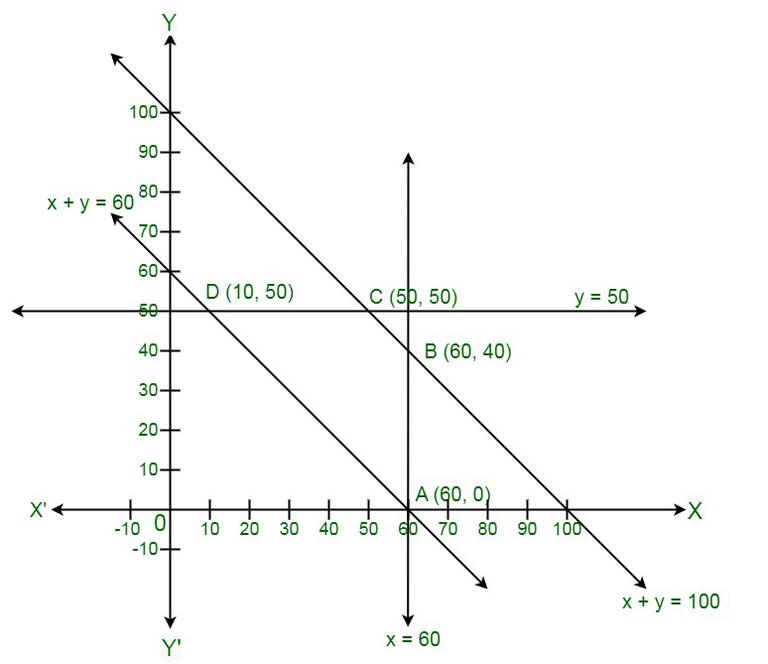 Class 12 RD Sharma Solutions - Chapter 30 Linear Programming - Exercise ...