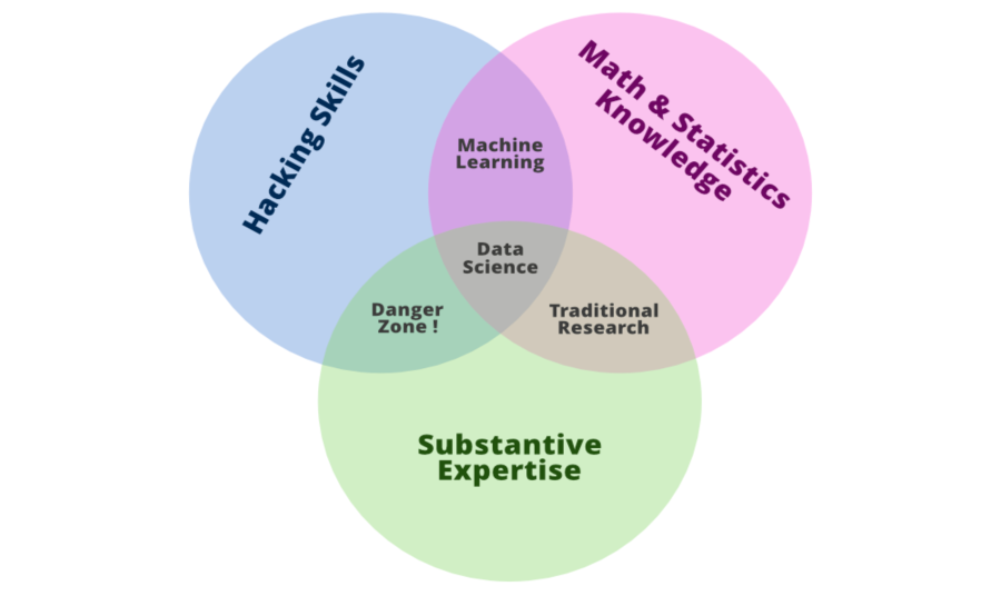  Drew Conway’s Venn diagram of data science