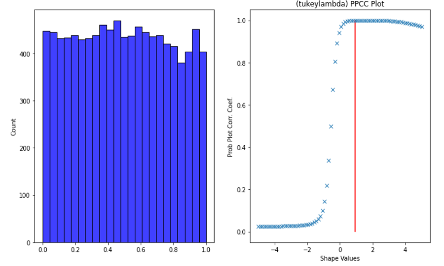 Probability plot correlation coefficient geeksforgeeks