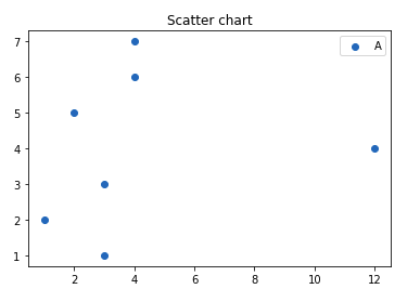 matplotlib.pyplot.scatter() in Python - GeeksforGeeks