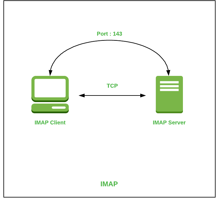 Internet Message Access Protocol (IMAP) - GeeksforGeeks