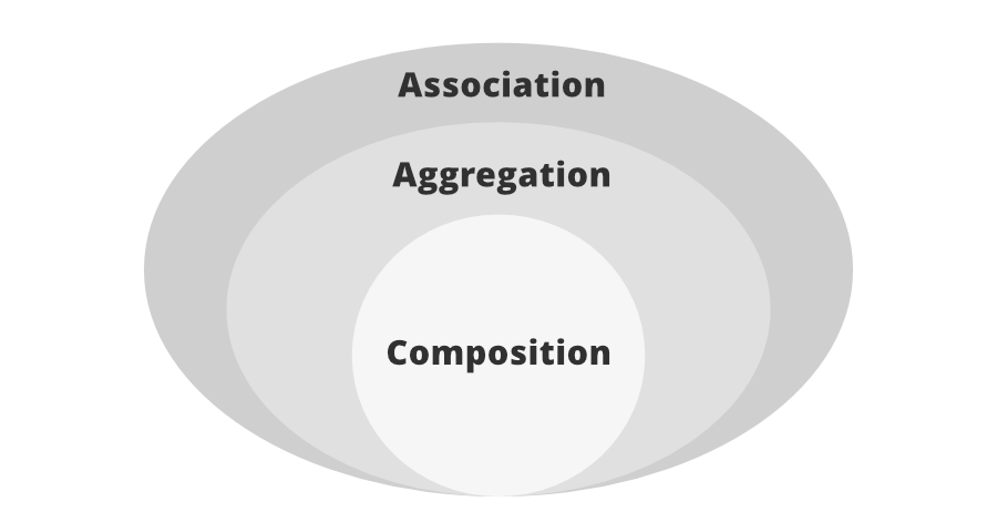 Has-A-Relation-Java