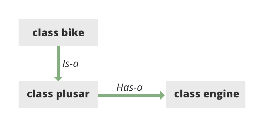 uses relationship in java