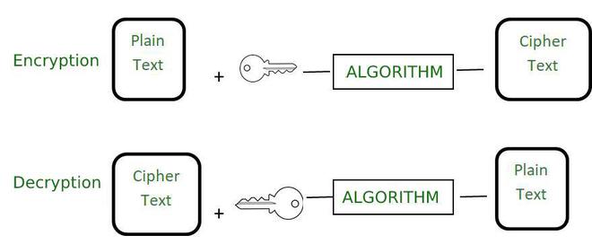 What Are The Differences Between Compression And Encapsulation