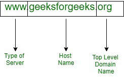 Difference Between Domain Name and URL - GeeksforGeeks