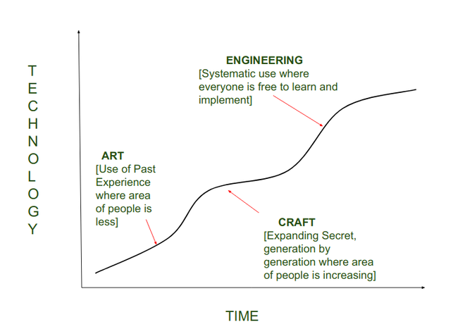 Evolution of Software Engineering  from ART to ENGINEERING discipline.