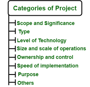 Categories of Project - GeeksforGeeks