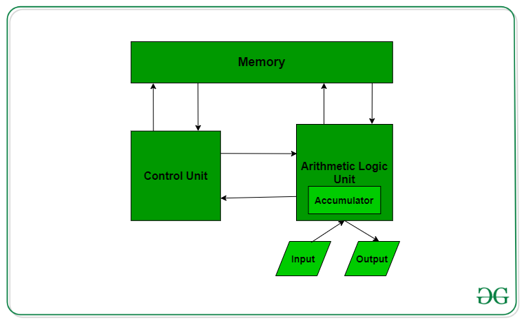 arithmetic logic unit in computer architecture