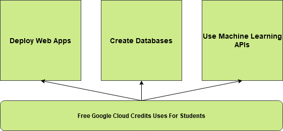 free cloud service for students