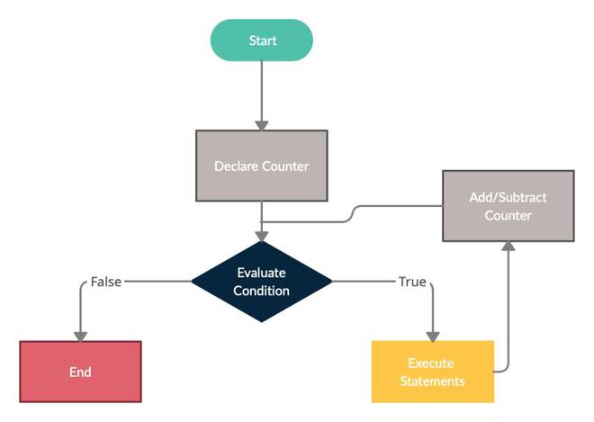 Postgresql - For Loops - Geeksforgeeks