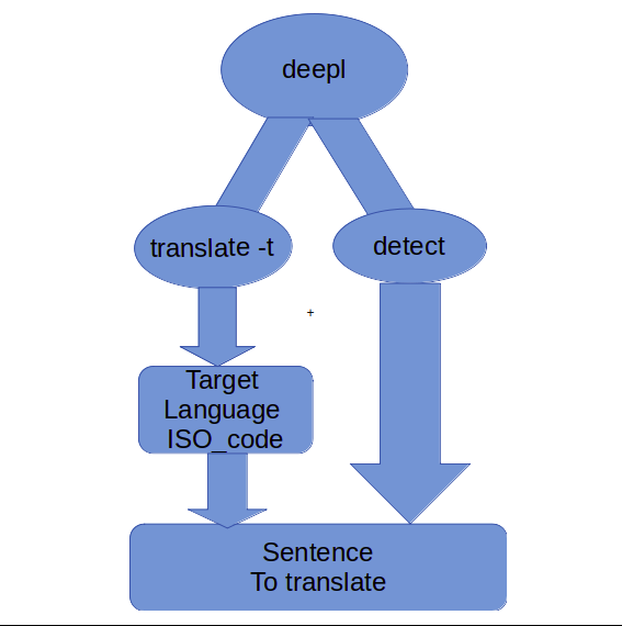 Deepl - Command Line Language Translator Tool for Linux