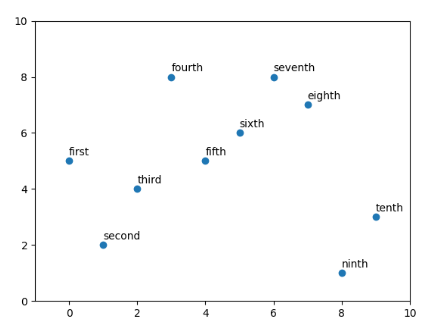 annotate scatter plot matplotlib