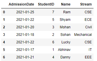 How To Sort A Pandas Dataframe By Date? - Geeksforgeeks